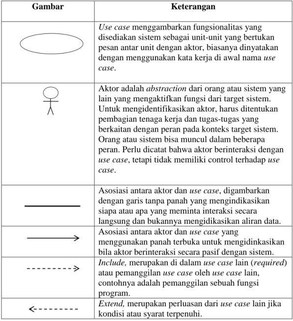 Tabel II.2. Simbol Use Case 