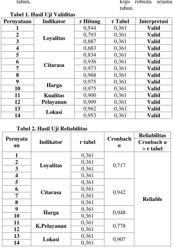 Tabel 1. Hasil Uji Validitas 