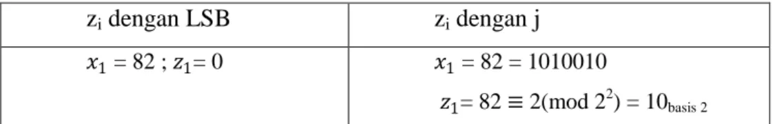 Tabel 2. Tabel bit acak z i z i  dengan LSB  z i  dengan j 