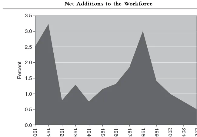Figure 3.1Net Additions to the Workforce
