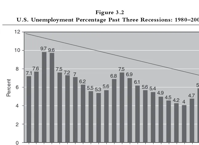 Figure 3.2U.S. Unemployment Percentage Past Three Recessions: 1980–2003