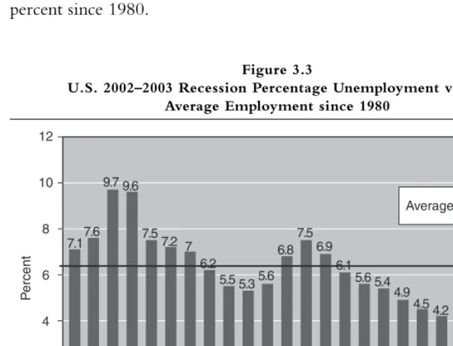 Figure 3.3U.S. 2002–2003 Recession Percentage Unemployment versus