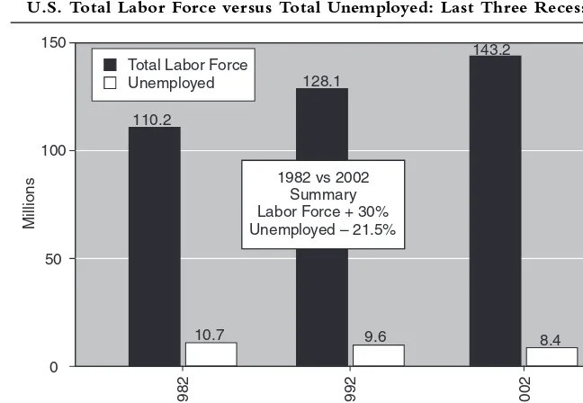Figure 3.4U.S. Total Labor Force versus Total Unemployed: Last Three Recessions