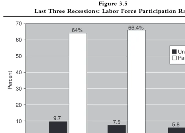 Figure 3.5Last Three Recessions: Labor Force Participation Rate