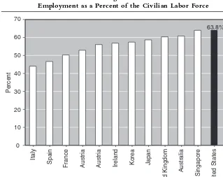 Figure 3.6Employment as a Percent of the Civilian Labor Force