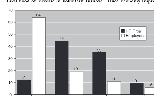 Figure 3.9Likelihood of Increase in Voluntary Turnover: Once Economy Improves