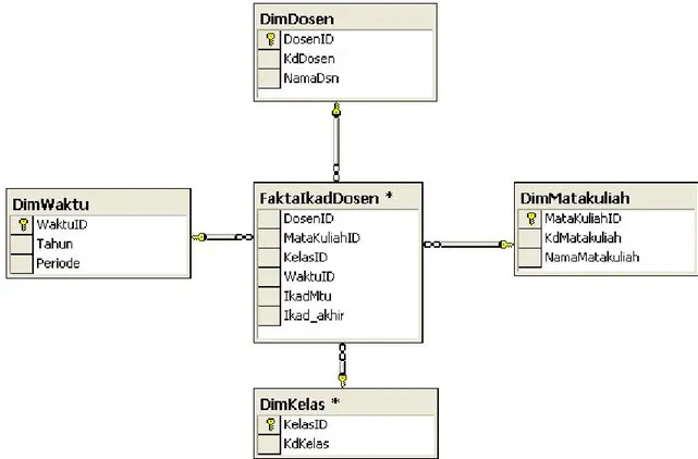 Gambar 4.5. Skema Bintang IKAD Dosen 