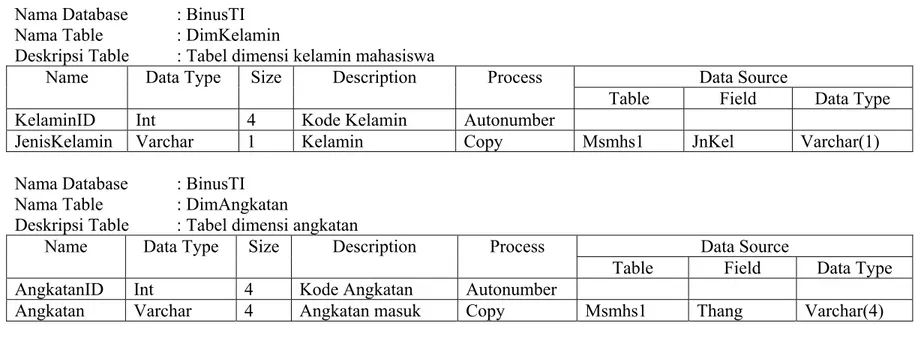 Table Field  Data  Type  KelaminID Int  4  Kode  Kelamin  Autonumber 