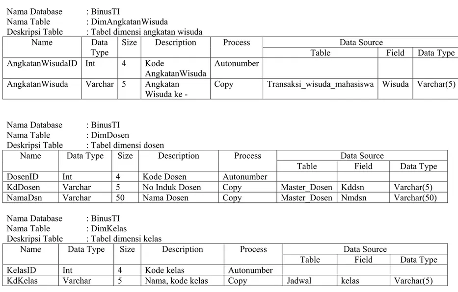 Table Field  Data  Type  AngkatanWisudaID Int  4  Kode 