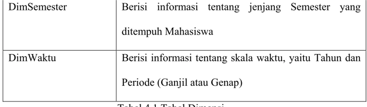 Tabel 4.1 Tabel Dimensi  4.2.4 Menentukan Fakta 