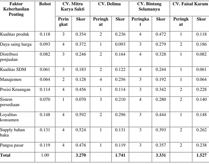 Table 3 Hasil Matriks CPM  Faktor  Keberhasilan  Penting  Bobot  CV. Mitra  Karya Sakti  CV
