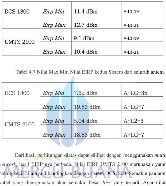 Tabel 4.7 Nilai Max Min Nilai EIRP kedua Sistem dari seluruh antena 