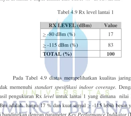 Tabel 4.9 Rx level lantai 1 