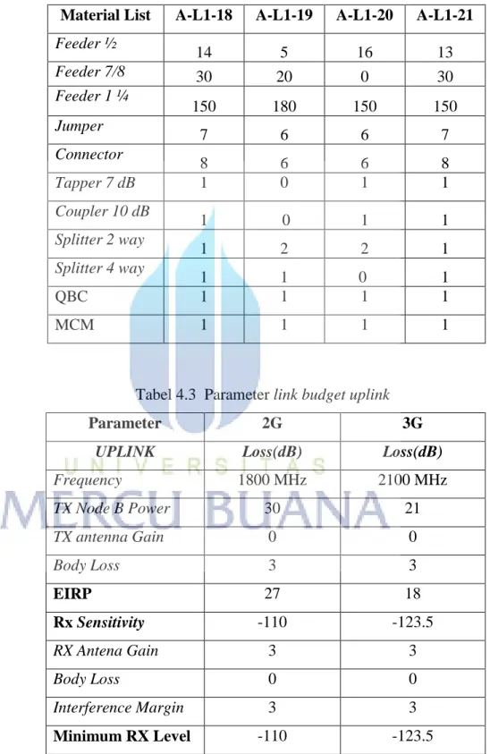 Tabel 4.2  Material List 