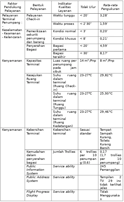 Tabel 4. Rata-Rata Indikator Kualitas Layanan Bandar Udara Adisutjipto