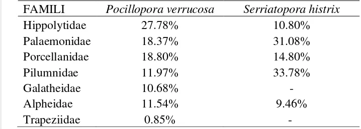 Tabel 1. Komposisi famili yang ditemukan di Pocillopora verrucosa dan 