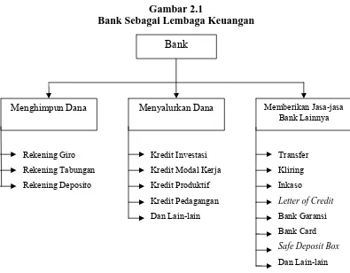 Gambar 2.1 Bank Sebagai Lembaga Keuangan 