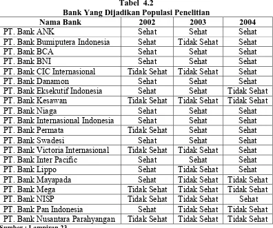 Tabel  4.2 Bank Yang Dijadikan Populasi Penelitian 