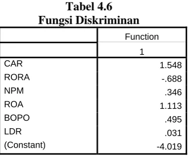 Tabel 4.6 Fungsi Diskriminan 