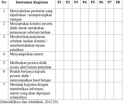 Tabel 3.2 Lembar Pengamatan Pelatih Sanggar Intan