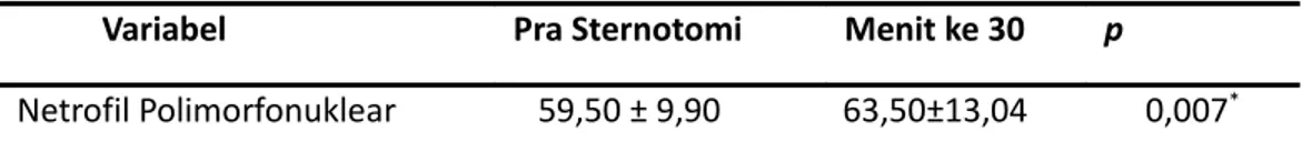 Tabel 2. Perbandingan perubahan pra sternotomi dengan menit ke 30