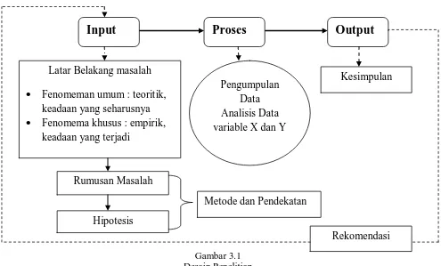 Gambar 3.1  Desain Penelitian 