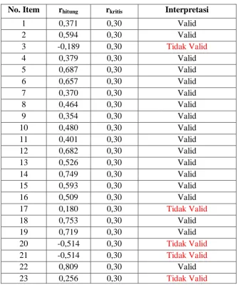 Tabel 3.4 Rekapitulasi Hasil Uji Validitas Variabel X 