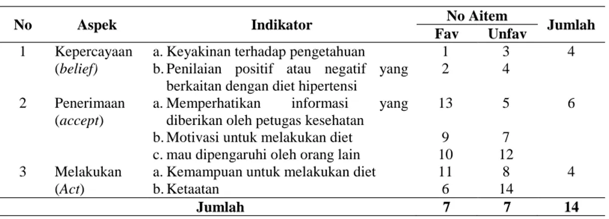 Tabel 3. Blue Print Kepatuhan Diet Hipertensi 