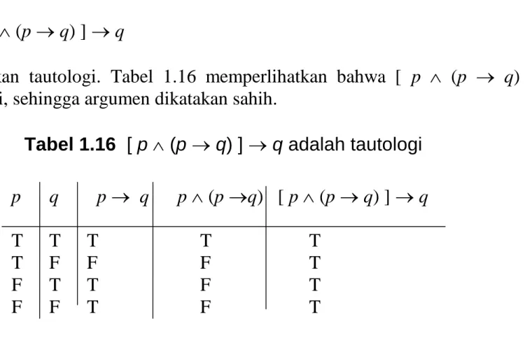 Tabel 1.16  [ p  (p  q) ]  q adalah tautologi 