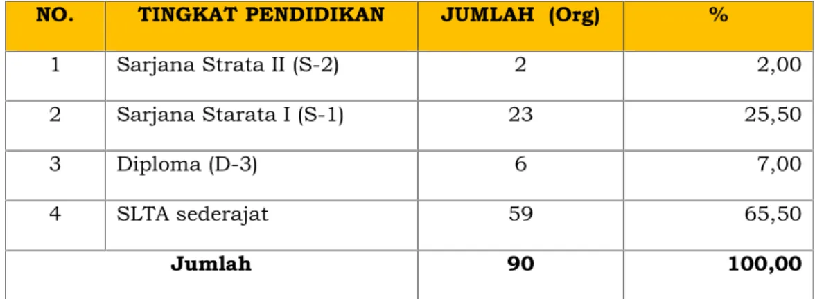 Tabel 2.3. Kondisi Existing Sumber Daya ASN dan PTT