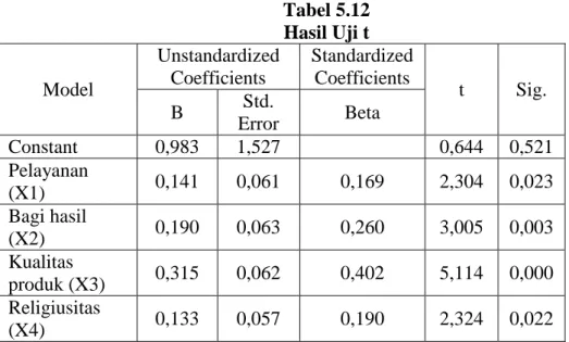 Tabel 5.12  Hasil Uji t  Model  Unstandardized Coefficients  Standardized Coefficients  t  Sig