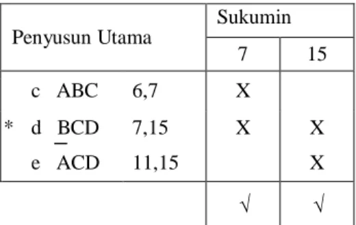 Tabel 4.8. Pemilihan penyusun yang tersisa dari Tabel 4.7.  