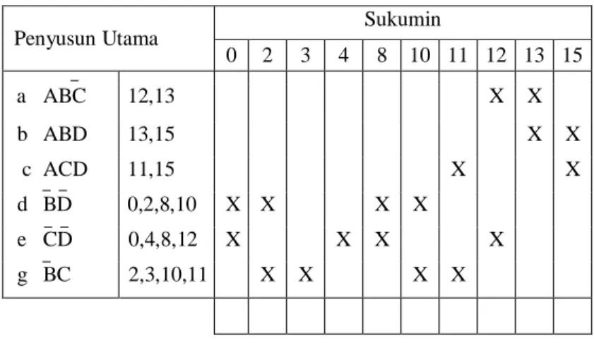 Tabel 4.3. Pemilihan penyusun utama  