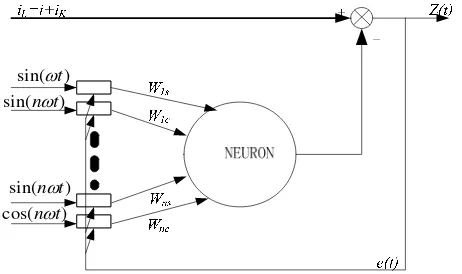 Figure 1. Detection principle for power harmonics based on signal neuron 