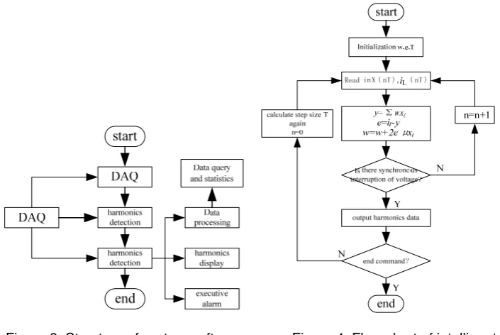 Figure 3. Structure of system software            Figure 4. Flow chart of intelligent detection of 