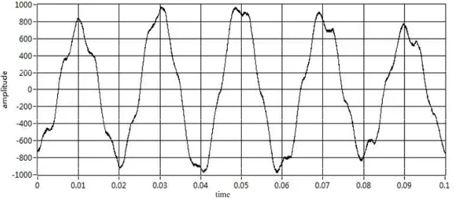 Figure 5. Current waveform of the ball crusher 