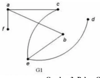 Gambar 2 : Graf berdasarkan ada tidaknya sisi gelang  atau sisi ganda, (a). Graf sederhana, (b)