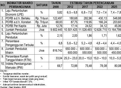 Tabel 2.1 Estimasi Indikator Makro Pembangunan Provinsi Banten  