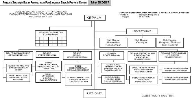 Gambar 2.1  Struktur Organisasi Badan Perencanaan Daerah Provinsi Banten 
