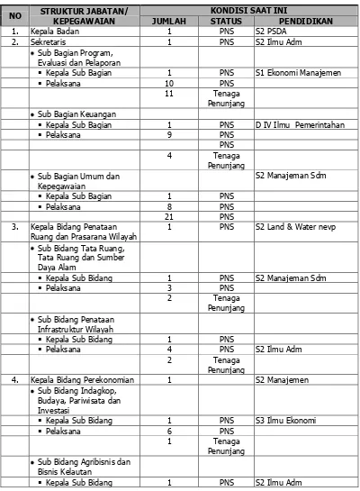 Tabel 2.1  Jumlah dan Distribusi Pegawai Bappeda Provinsi Banten Tahun 2012  