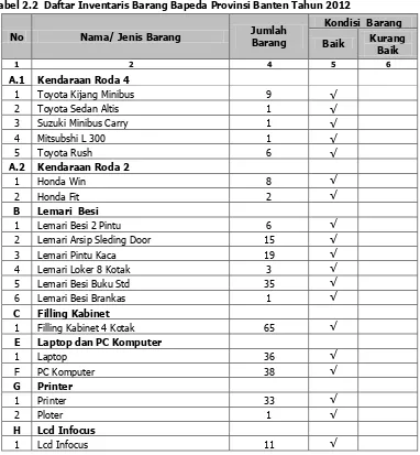 Tabel 2.2  Daftar Inventaris Barang Bapeda Provinsi Banten Tahun 2012 