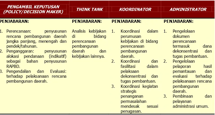Tabel 2.3  Tugas dan Fungsi Badan Perencanaan Pembangunan Daerah Provinsi Banten 