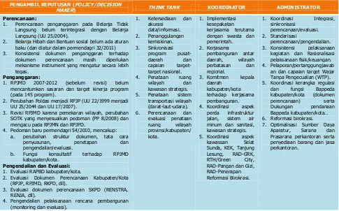 Tabel 3.6  Identifikasi Permasalahan Berdasarkan Tugas dan Fungsi Bappeda Provinsi                    Banten 