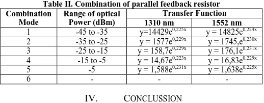 Table II. Combination of parallel feedback resistor Range of optical Power (dBm) 