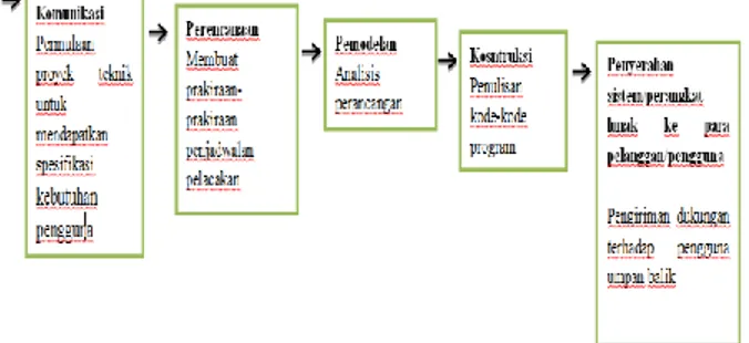 Gambar 2.1 Model Water fall 