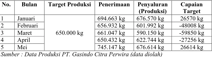 Tabel 1. 1 Jumlah Rata-rata Produksi PT. Gasindo Citra Perwira Cicalengka 