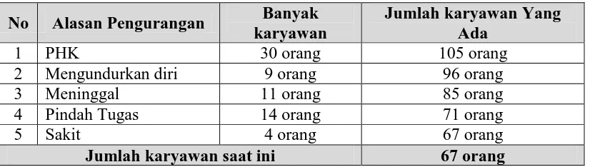 Tabel 1. 3 Turn Over Karyawan PT Gasindo Citra Perwira Cicalengka 