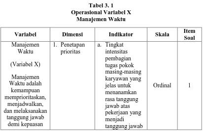 Tabel 3. 1 Operasional Variabel X 