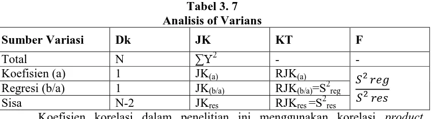 Tabel 3. 7 Analisis of Varians 