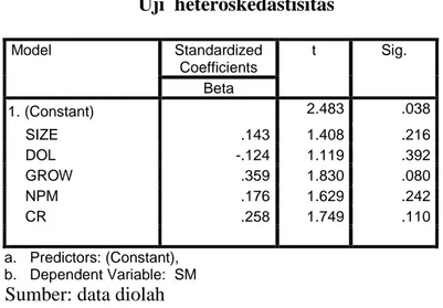 Tabel 2 menunjukkan bahwa tidak ada satupun variabel bebas yang signifikan  secara statistik mempengaruhi variabel terikat nilai Absolut Ut (AbsUt)